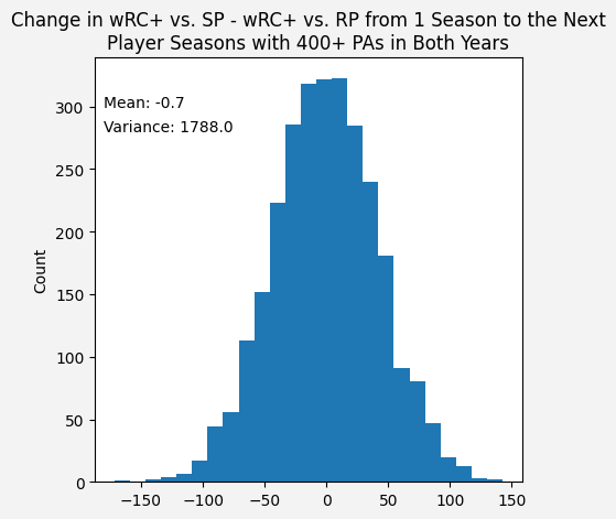 Change in wRC+ vs. SP - wRC+ vs. RP from 1 Season to the Next